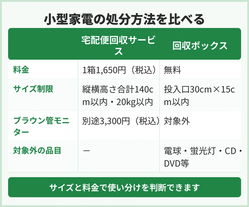 小型家電やパソコンはどこに出す