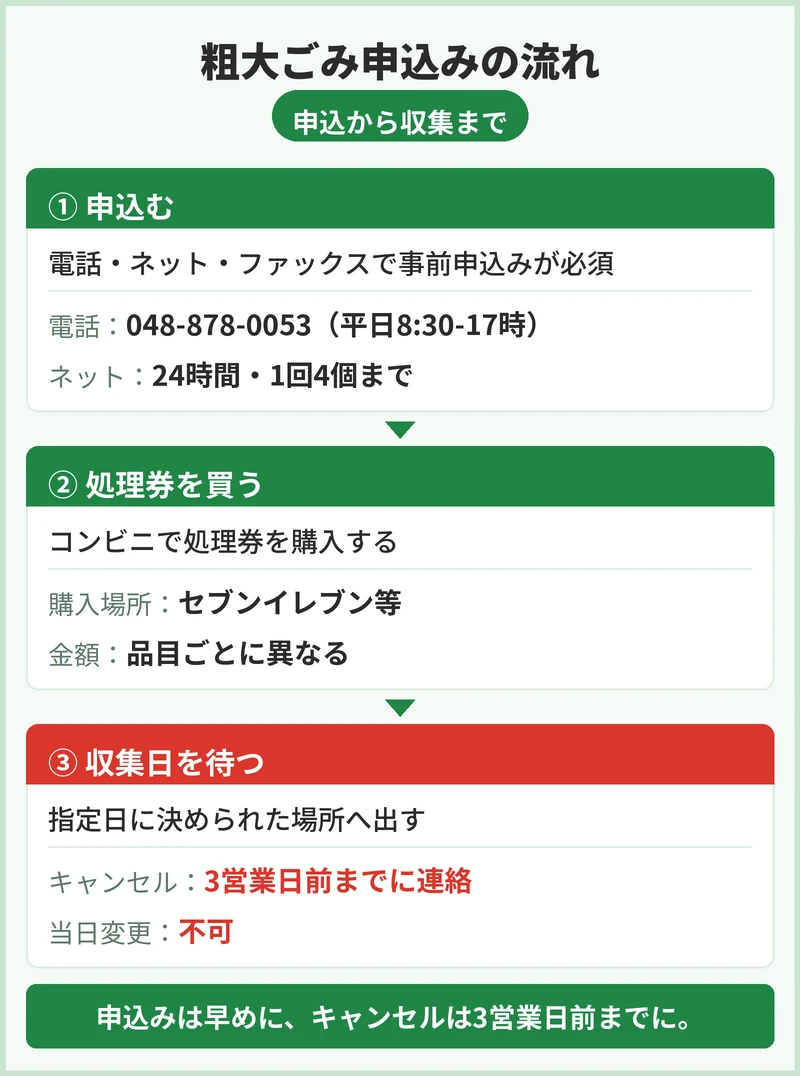 粗大ごみの申込方法