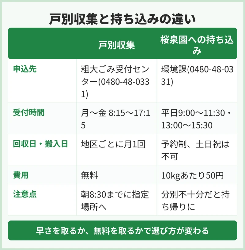 自分で持ち込むか、戸別収集を頼むか