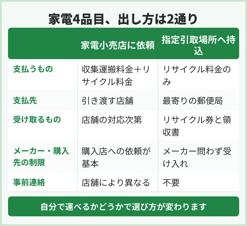 狭山市の家電リサイクル対象品の出し方
