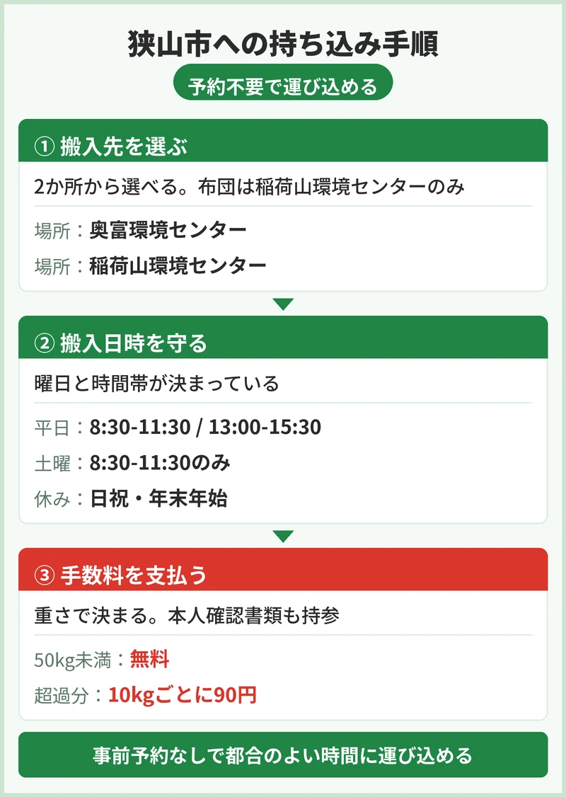 自分で持ち込む方法と持込手数料