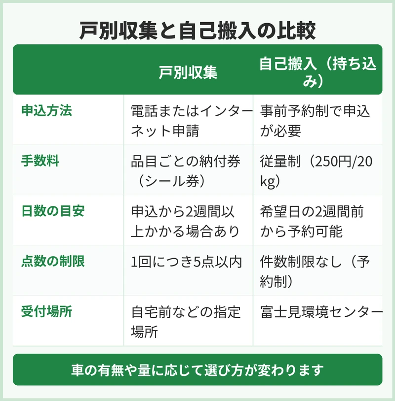 志木市の粗大ごみ持ち込みと収集、どちらを選ぶ