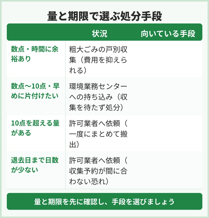 量と期限からどちらが向くかを整理する