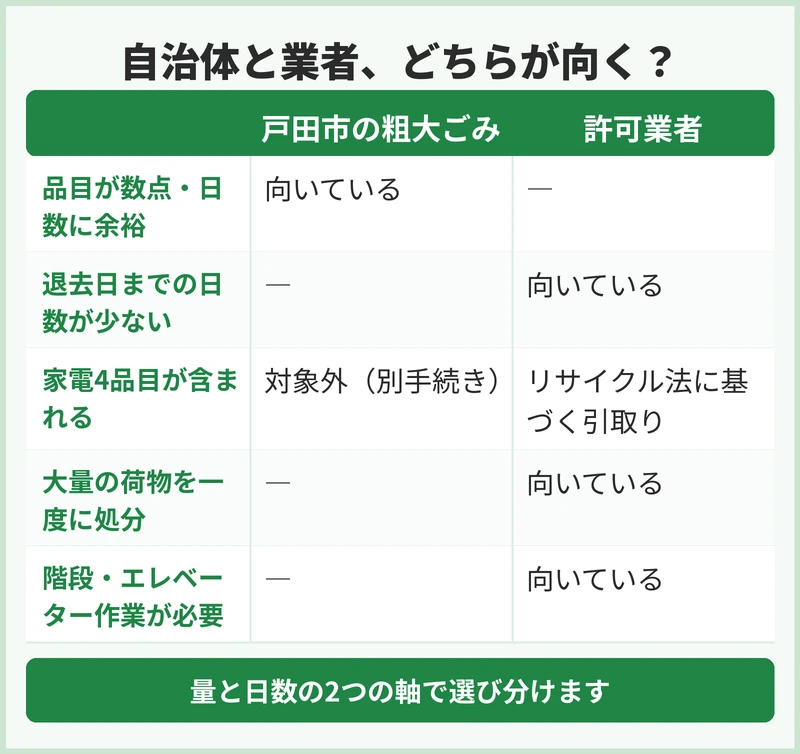 自治体と業者、どちらが向く