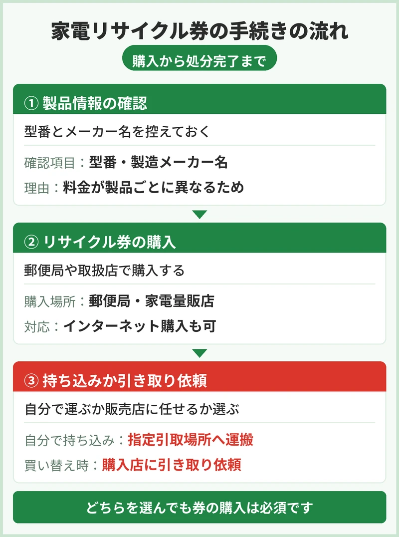 家電リサイクル券の買い方と手続きの流れ