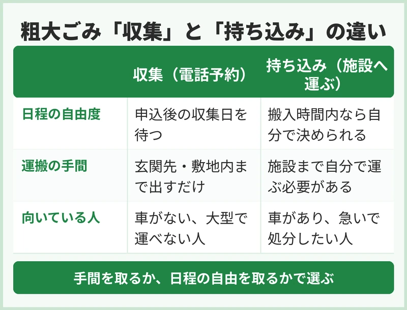 鶴ヶ島市の粗大ごみは収集と持ち込みのどちらが向く