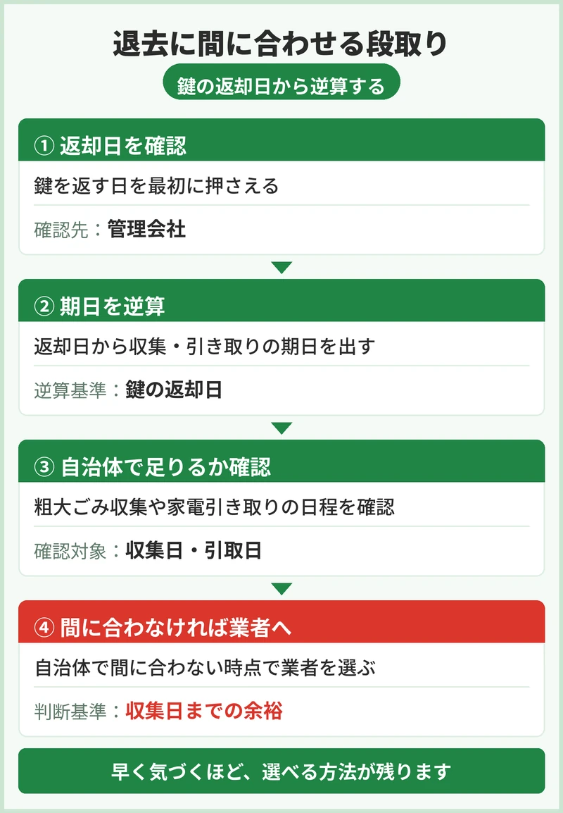 賃貸の退去に間に合わせる段取り