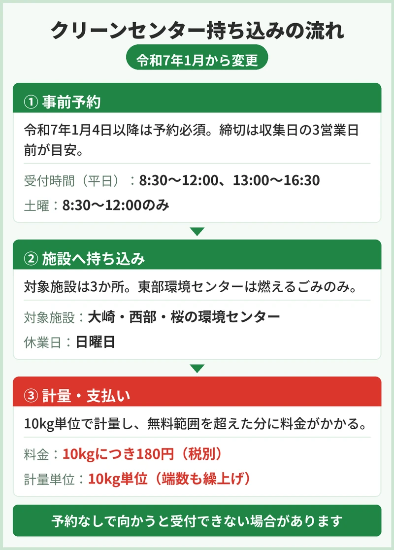 からクリーンセンターへ持ち込む条件