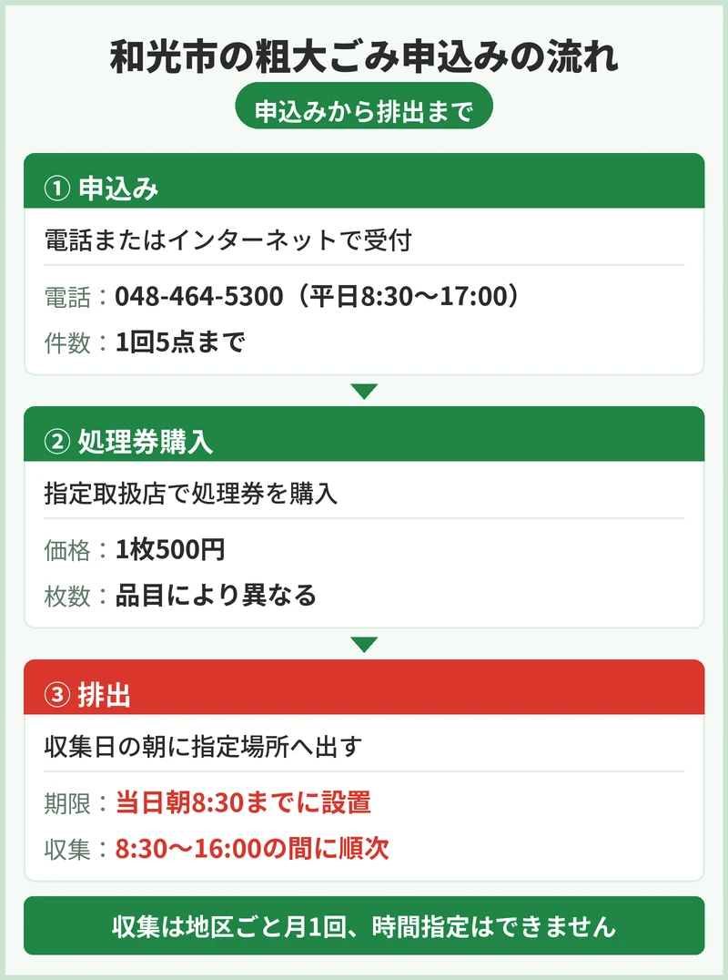 和光市の粗大ごみの申込方法と手数料