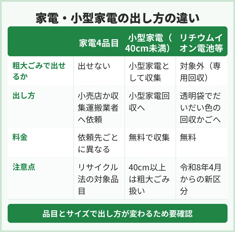 家電4品目とパソコン・小型家電の扱い