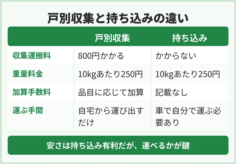 持ち込みと収集、どちらが安い