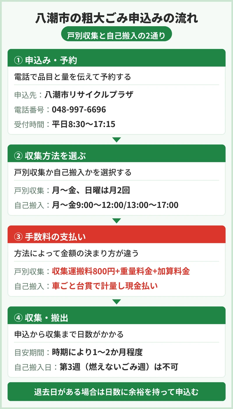 八潮市の粗大ごみの申込方法と手数料