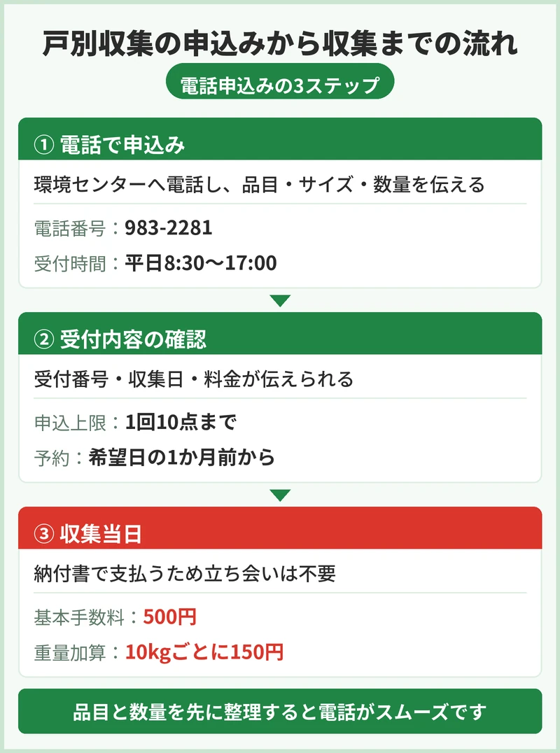 吉川市の粗大ごみの申込方法と手数料