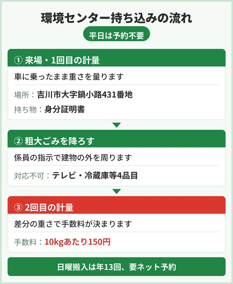 吉川市の環境センターへの持ち込みに予約は要る