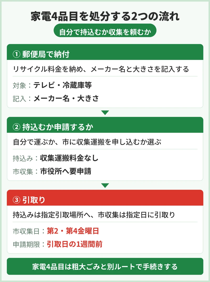 家電4品目と小型家電はどう処分する