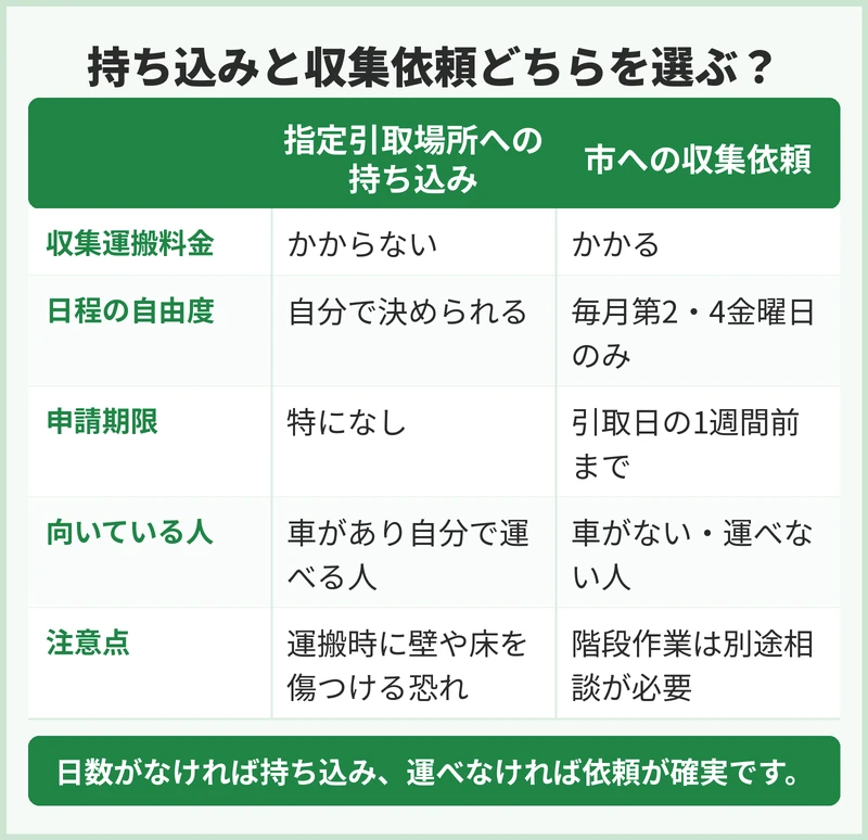 自分で持ち込むか、収集を依頼するかの判断基準