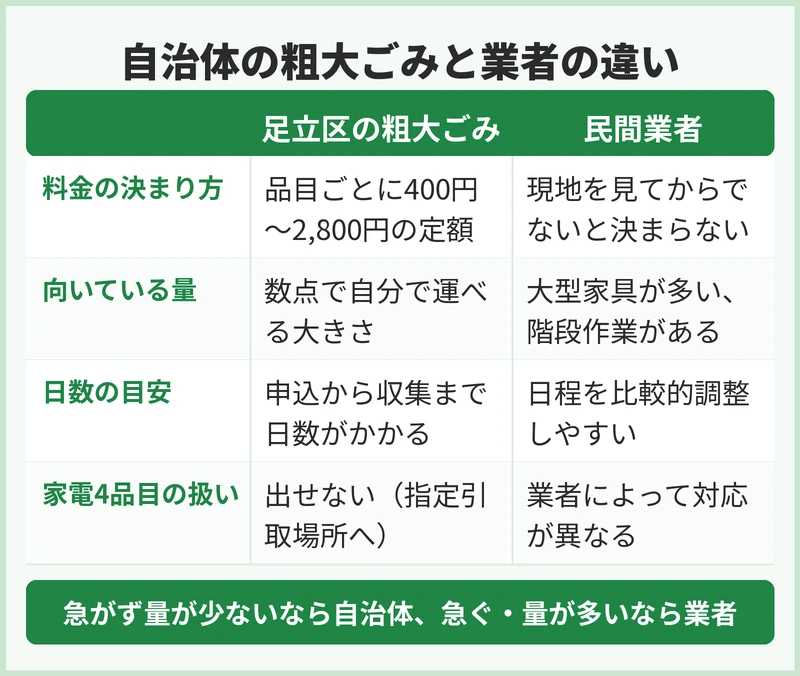 自治体の粗大ごみと業者、どちらを選ぶ