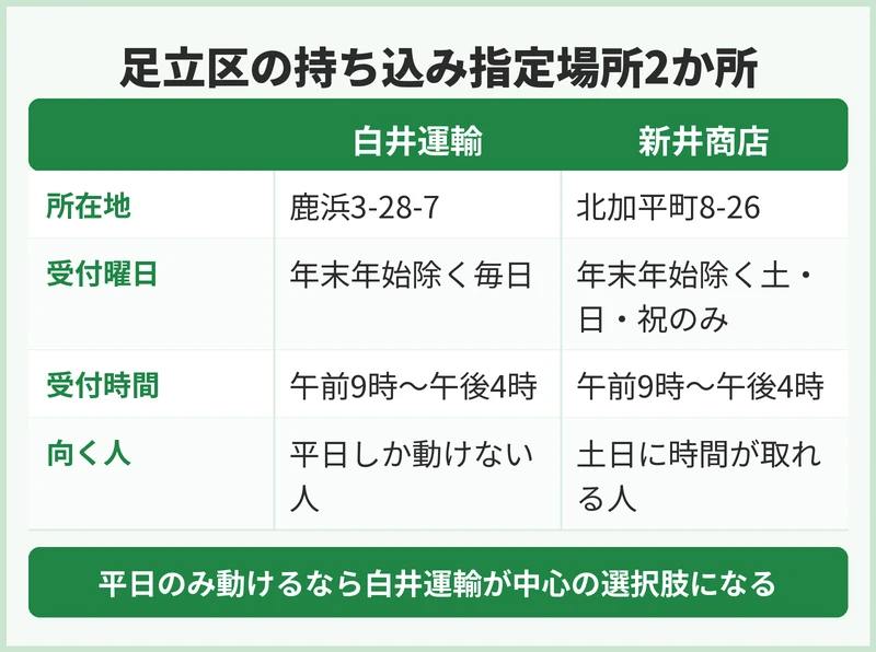 足立区で粗大ごみを持ち込む前にまず確かめること