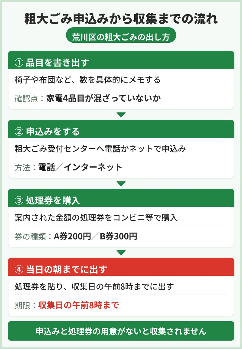 引っ越しの不用品処分はまず何から始める