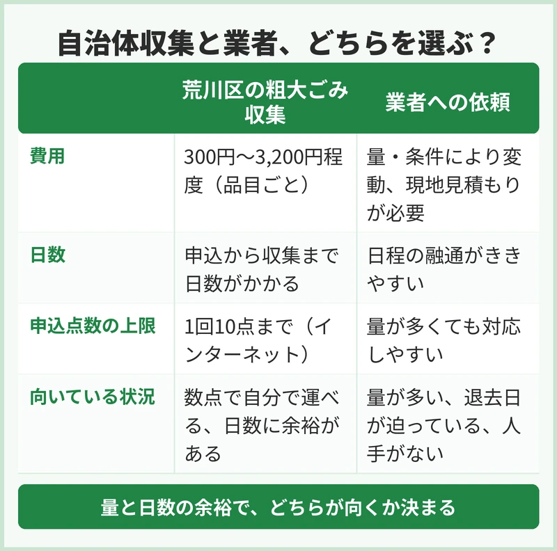 荒川区の自治体収集と業者、どちらで処分するか