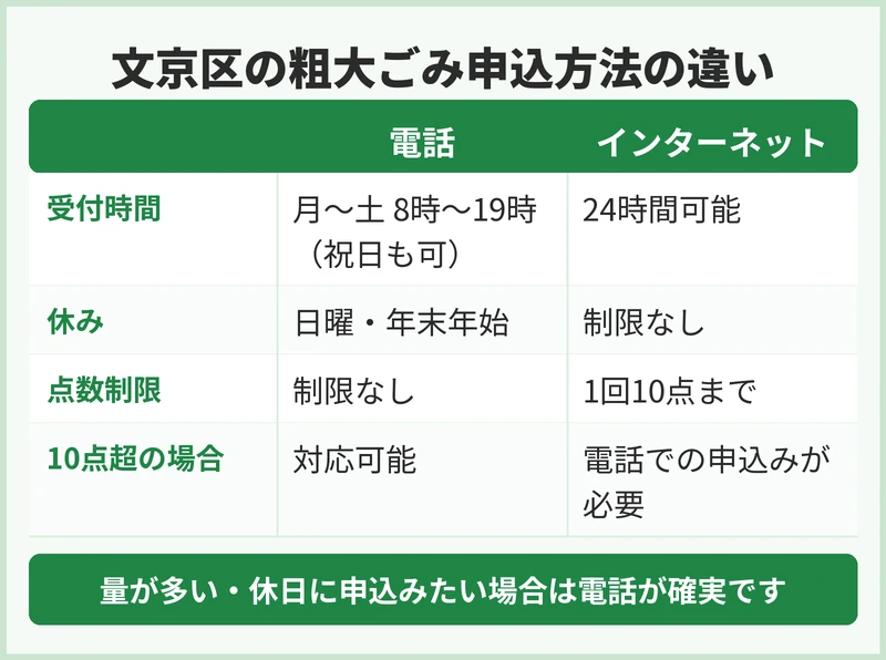 文京区の粗大ごみの申込方法と手数料