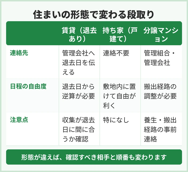 賃貸・持ち家・分譲マンションで変わる段取り