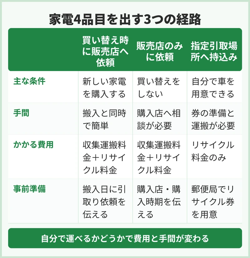 調布市で家電4品目を出す3つの経路