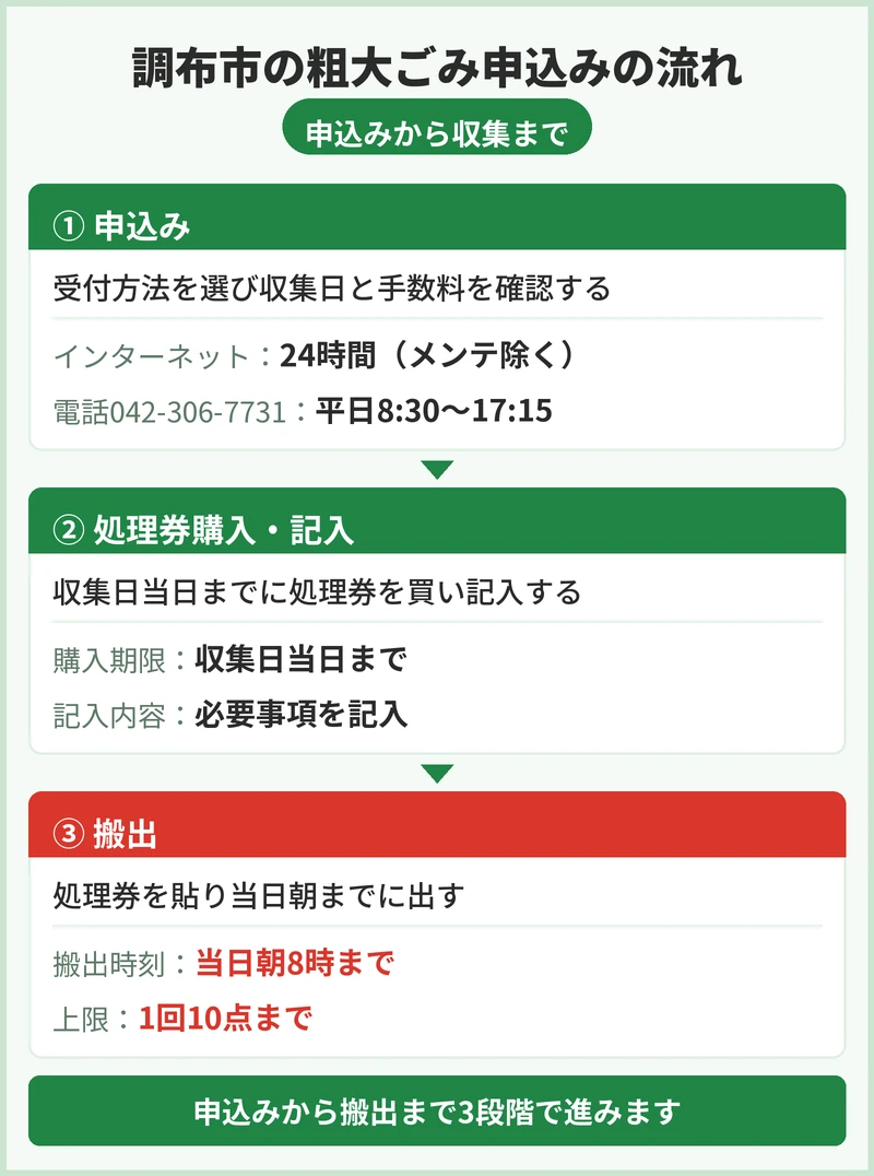 調布市の粗大ごみの手数料と申込方法