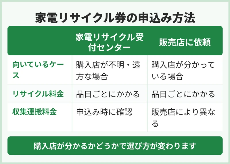 家電リサイクル券の出し方