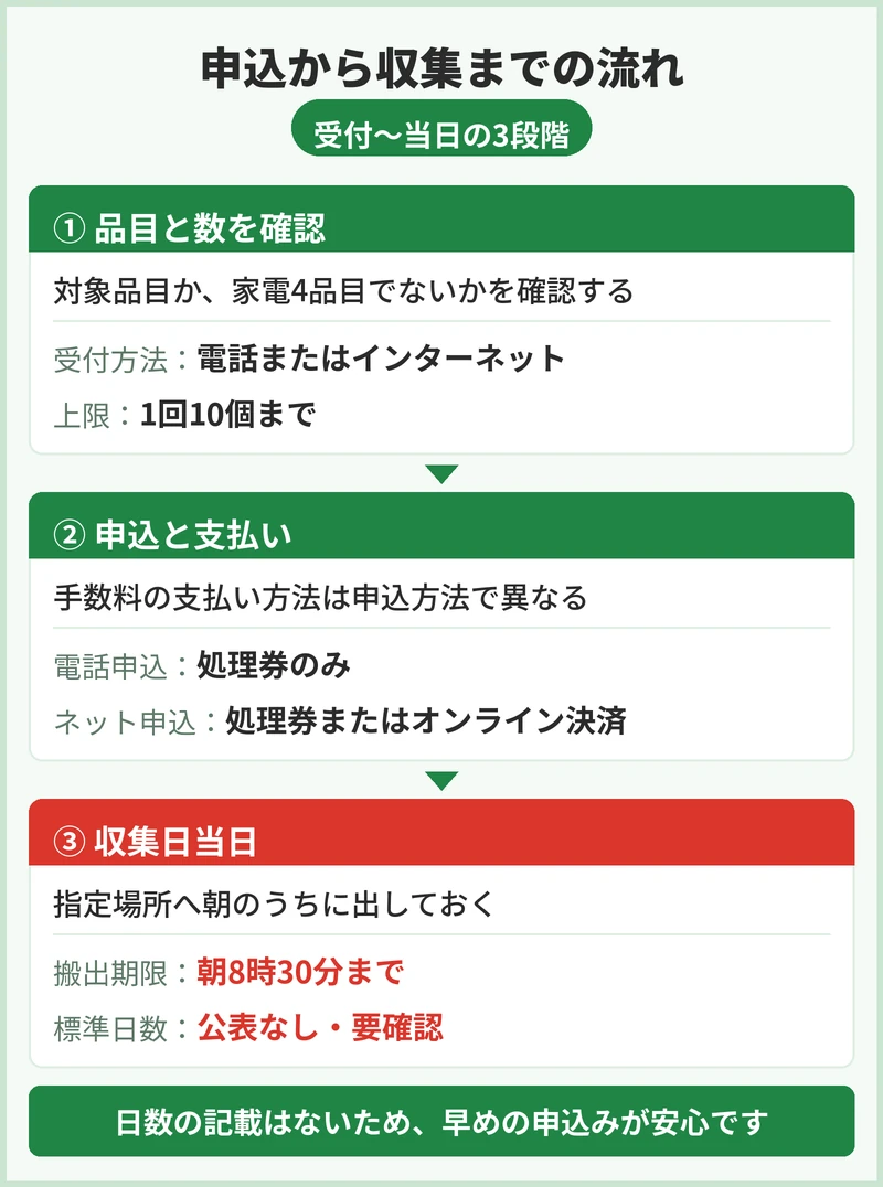 受付から収集まで何日かかる