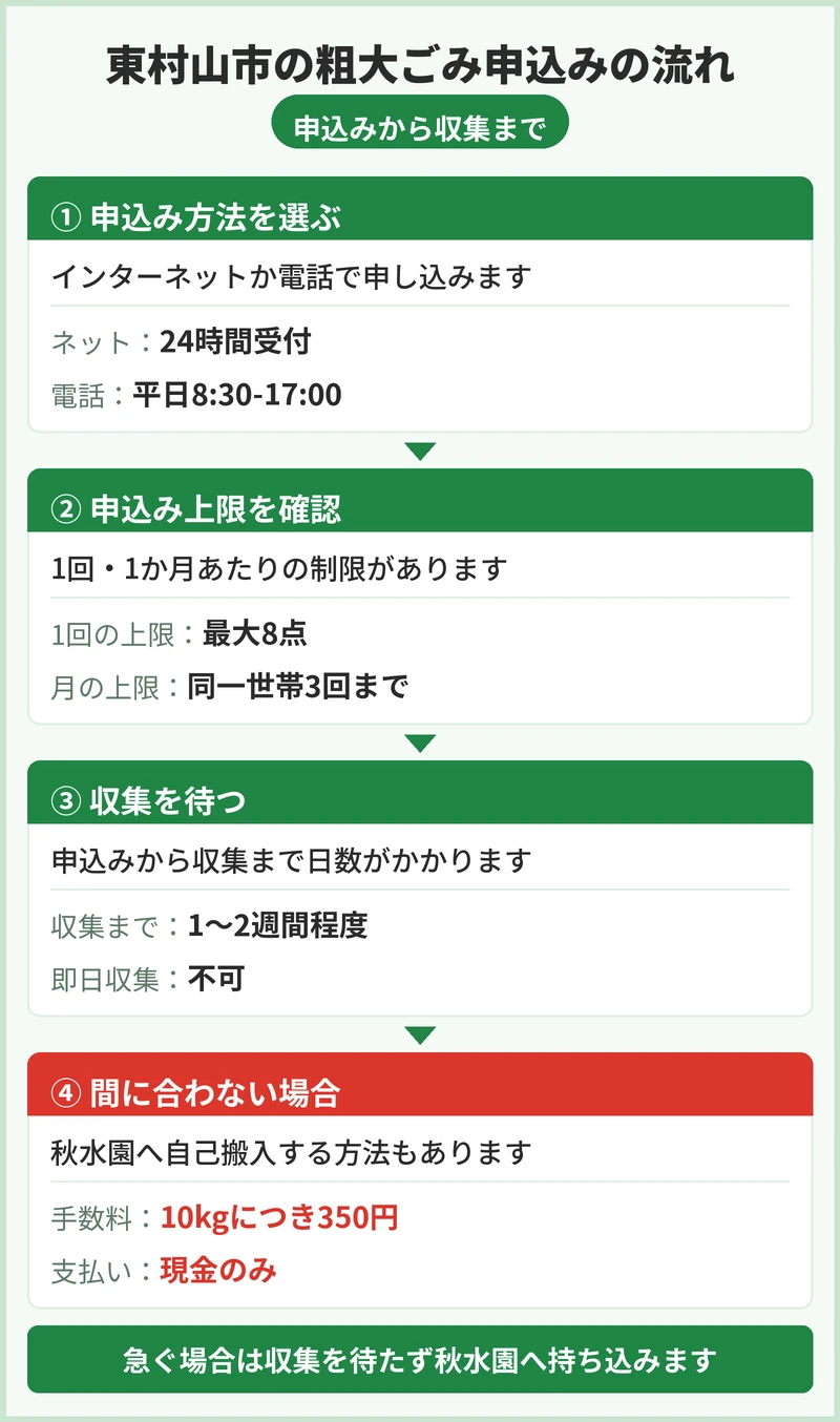 東村山市の粗大ごみはどう申し込む