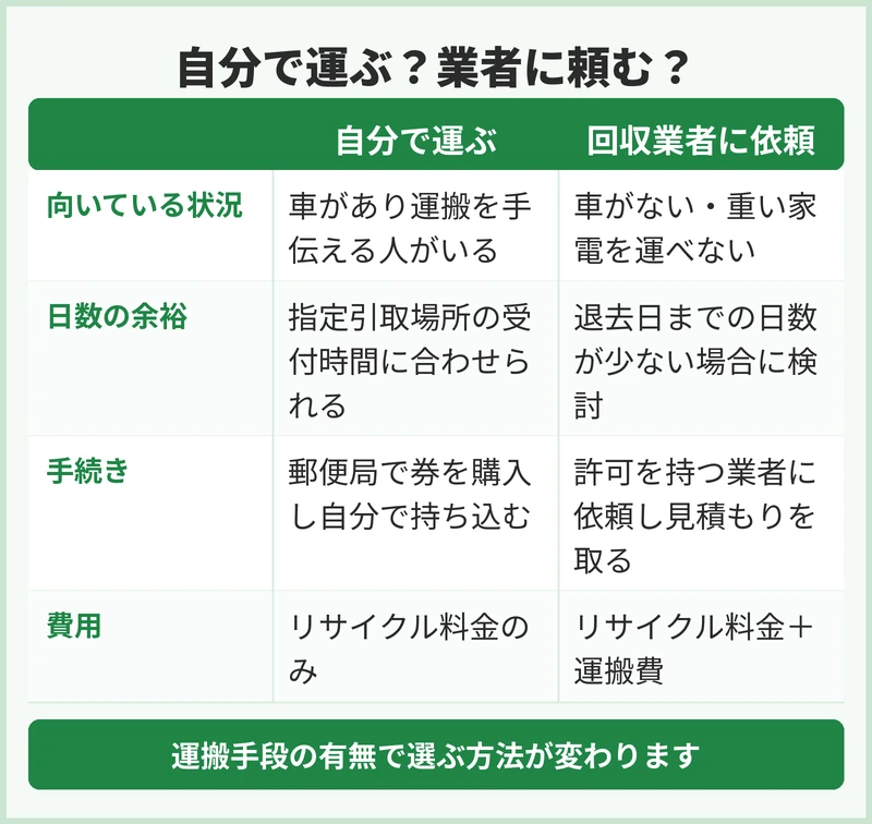 自分で運ぶか回収業者に頼むか、判断の分かれ目