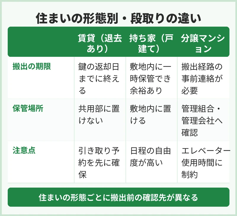 賃貸・持ち家で変わる段取りの違い