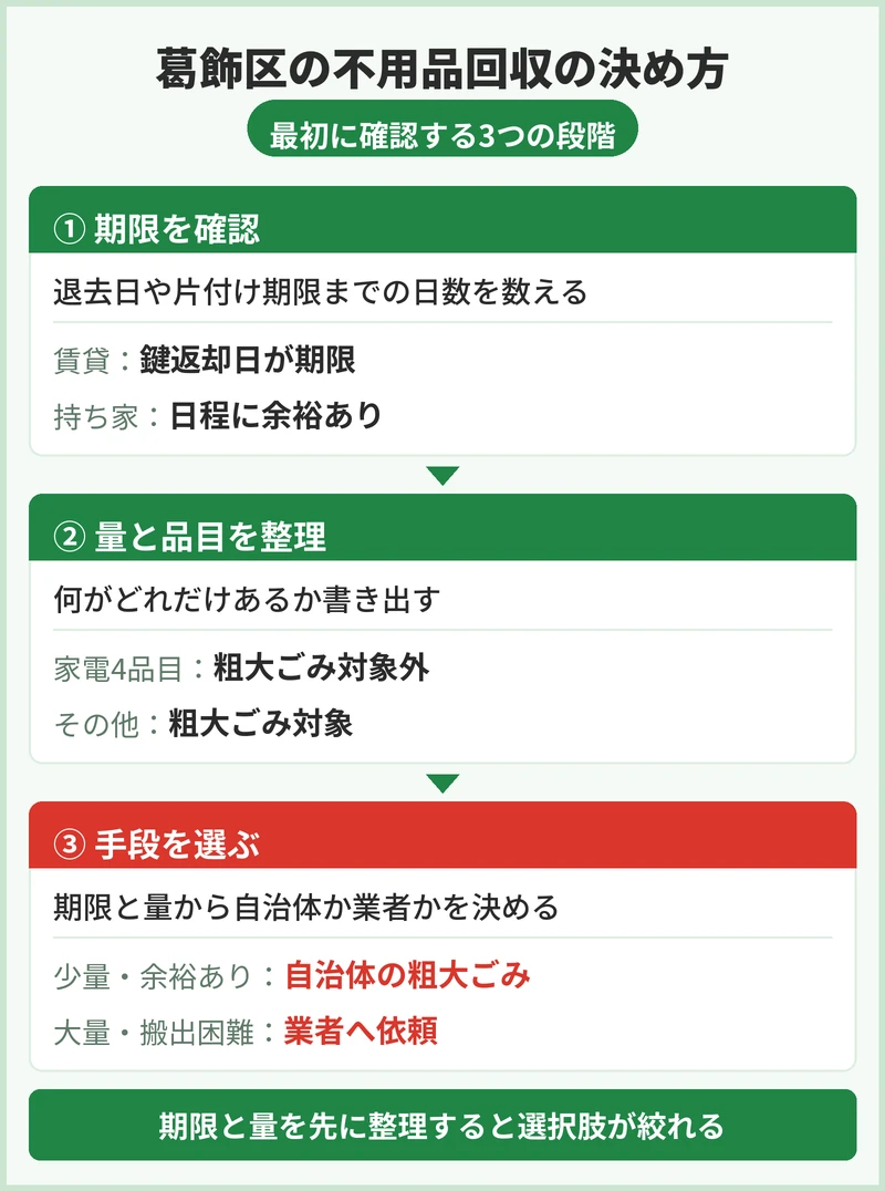 葛飾区の不用品回収はまず何から決める