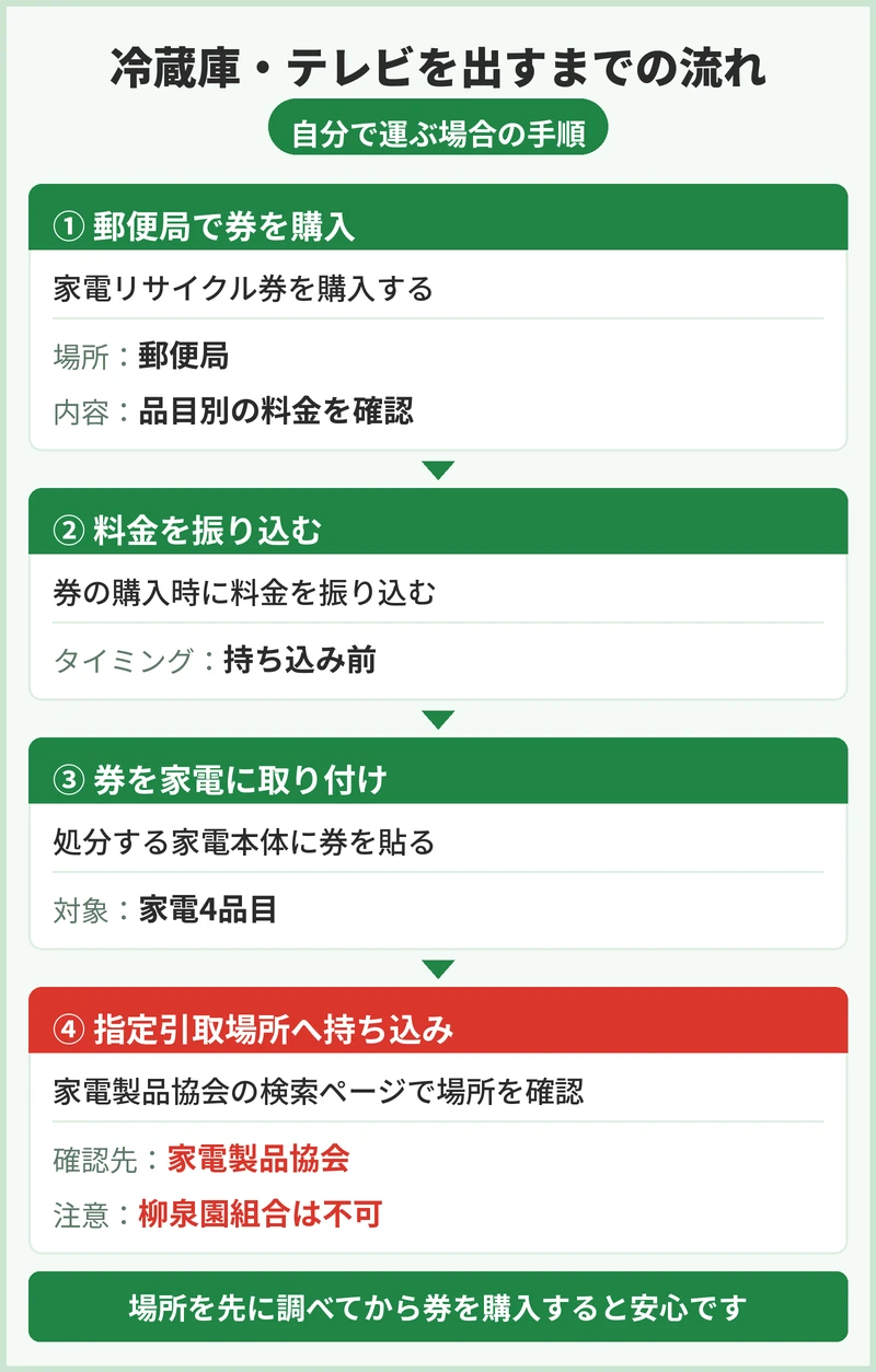 冷蔵庫やテレビは自分でどう出す