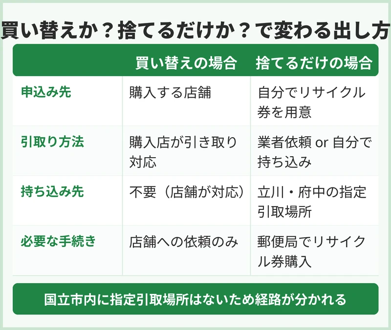買い替えと捨てるだけでは国立市の出し方がどう違う
