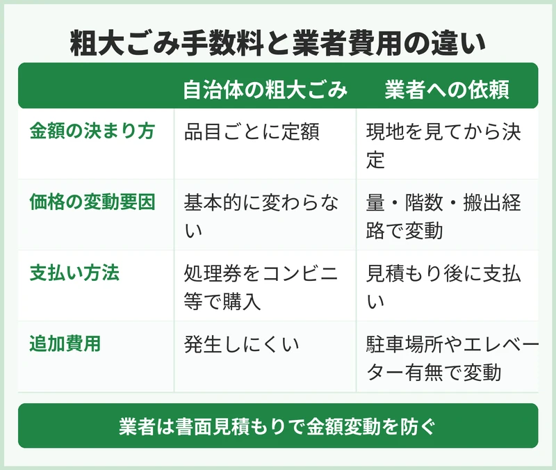 国立市の粗大ごみ手数料と業者の費用の違い