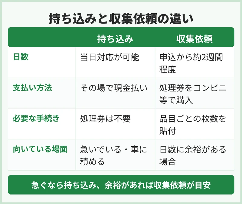 国立市の持込手数料と収集の手数料はどう違う