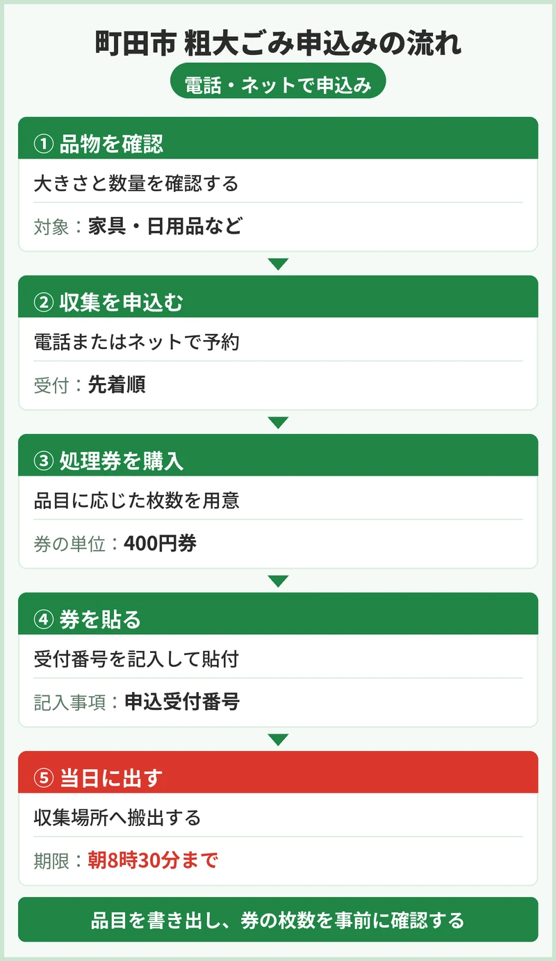 町田市の粗大ごみの申込方法と手数料