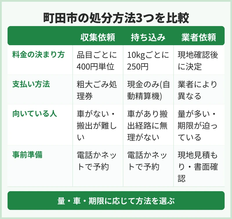 町田市の粗大ごみ手数料と業者費用の違い