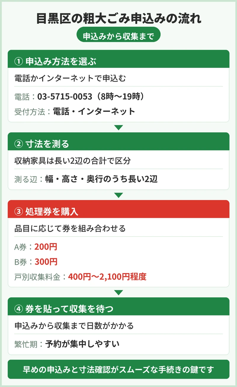 目黒区の粗大ごみの申込方法と手数料の決まり方