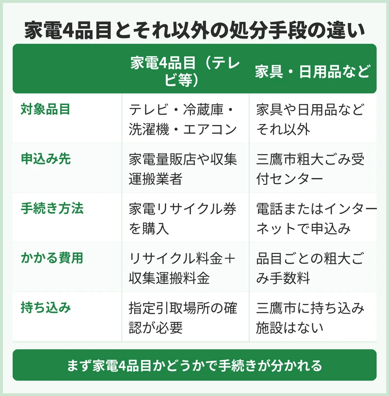 三鷹市で家電を処分する手段を量と期限で選ぶ