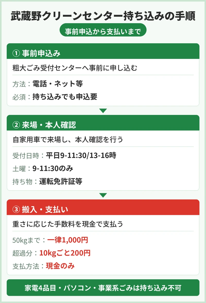 武蔵野クリーンセンターへの持ち込みの手順