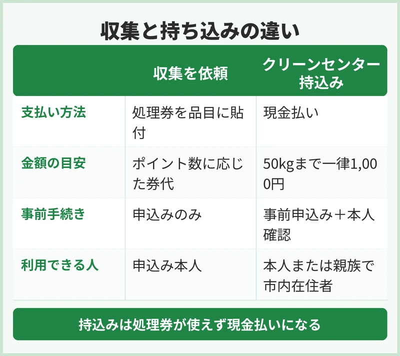 持ち込みと収集、費用の違い