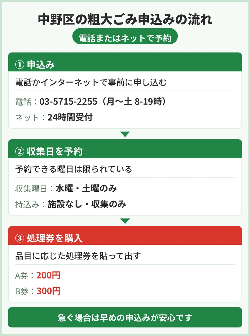 中野区の粗大ごみの申込方法と手数料