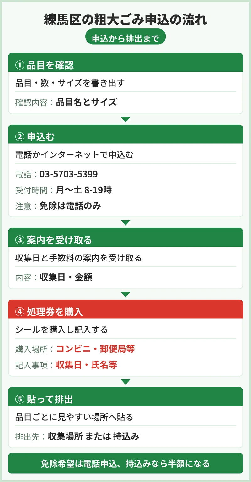 練馬区の粗大ごみの申込方法とシールの買い方