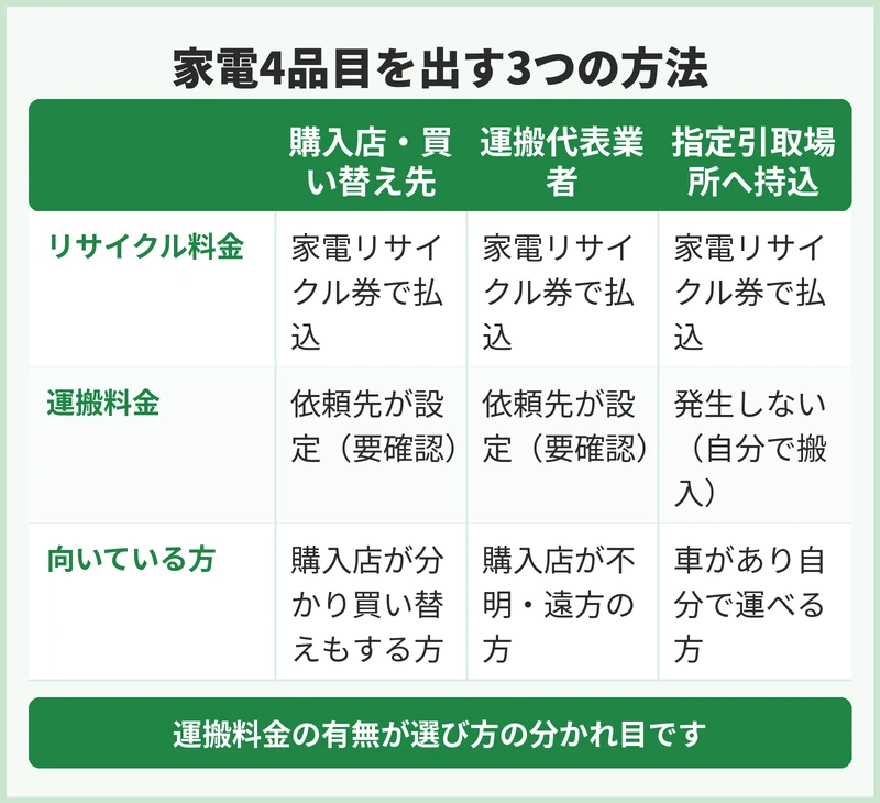 西東京市で家電リサイクル4品目を出す方法