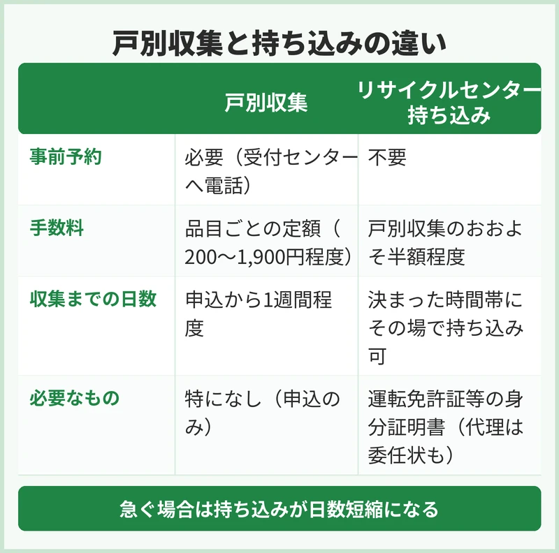 青梅市の粗大ごみの申込方法と手数料の決まり方