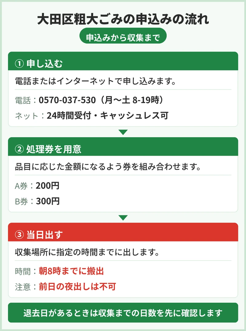 大田区の粗大ごみの申込方法と手数料
