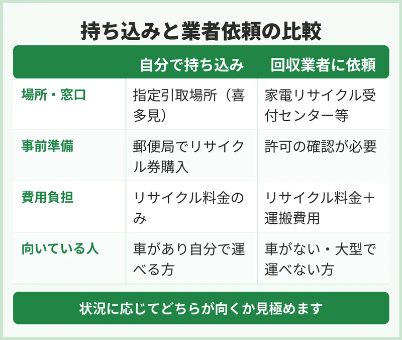 世田谷区で家電4品目を処分すること方法